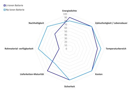 Vergleich Na-Ionen Zellchemie (Preußisch Weiß) zu Li-Ionen (LFP)